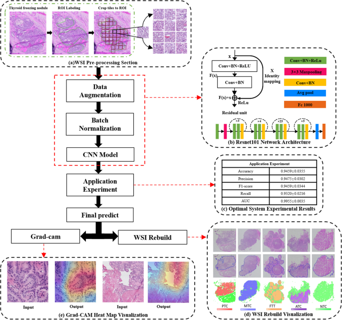 current research on thyroid cancer figure 5