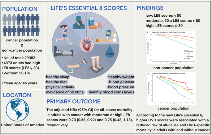 Association of the American heart association’s new “life’s essential 8 ...