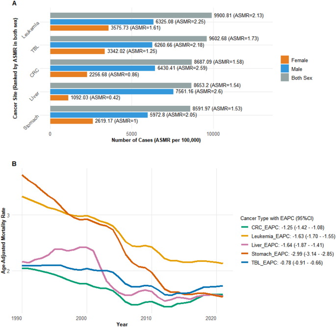 Trends in cancer burden for adolescents and young adults in China from ...