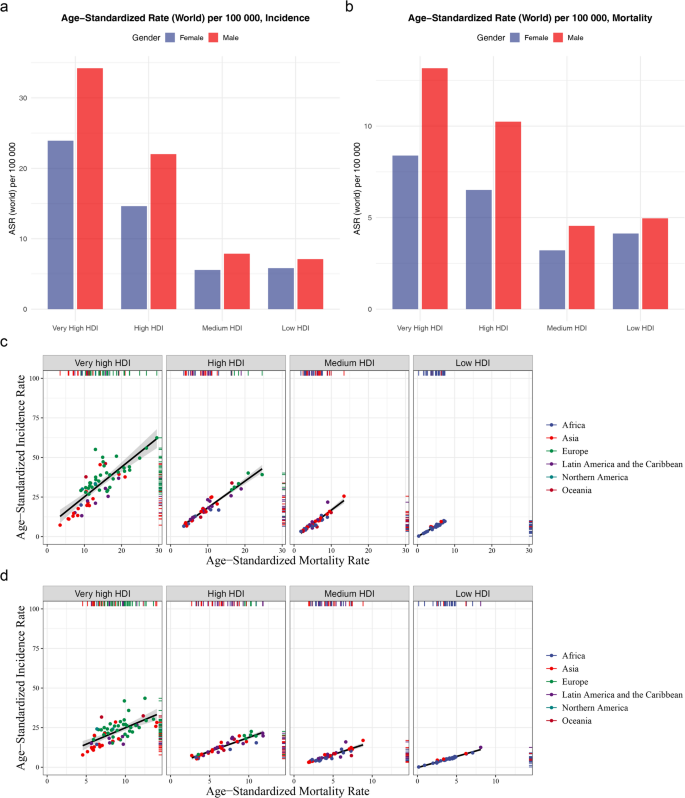 glp-1 colorectal cancer mortality study november 2025 Global burden of colorectal cancer in 2022 and projections to 2050: incidence and mortality estimates from GLOBOCAN | BMC Cancer