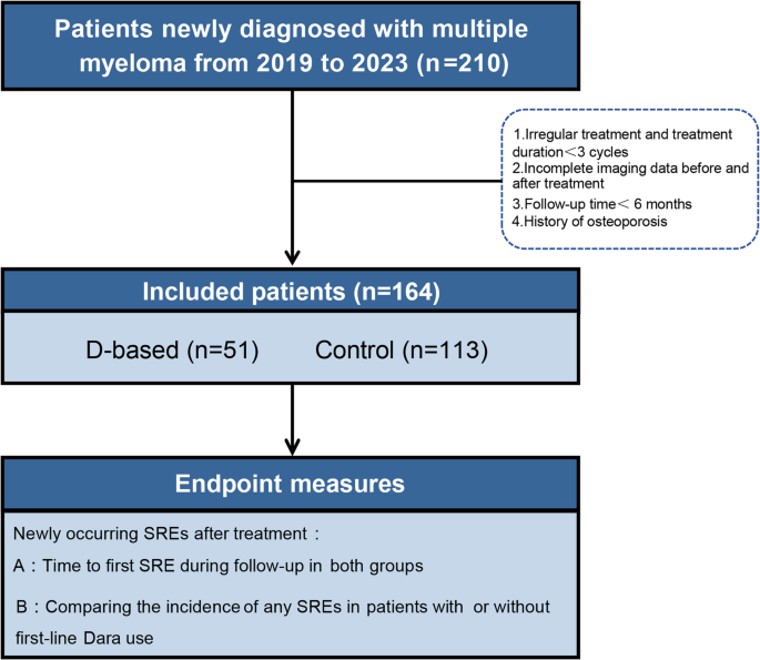 The effects of daratumumab on bone disease in patients with newly ...