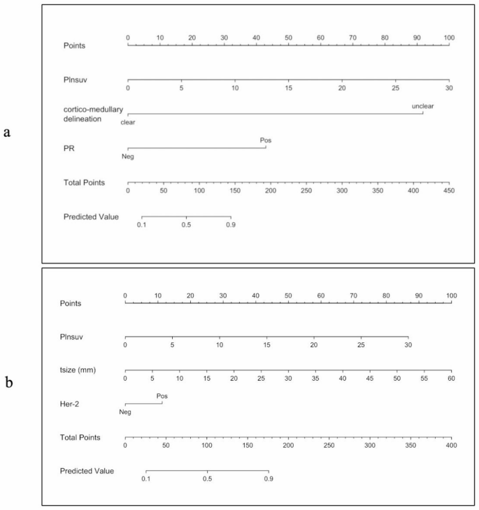 Nomogram models for prediction of axillary lymph node metastasis in ...