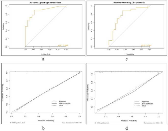 Nomogram models for prediction of axillary lymph node metastasis in ...