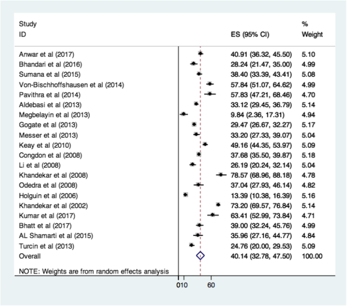 Compliance To Spectacle Use In Children With Refractive Errors A Systematic Review And Meta Analysis Bmc Ophthalmology Full Text