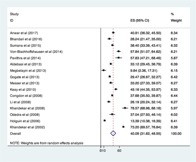 Compliance To Spectacle Use In Children With Refractive Errors A Systematic Review And Meta Analysis Bmc Ophthalmology Full Text