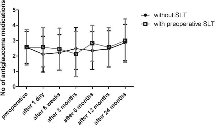 Influence of Selective Laser Trabeculoplasty (SLT) on the iStent inject®  outcomes | BMC Ophthalmology | Full Text