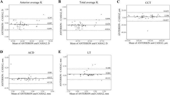 Comparison Of Ocular Biometric Measurements In Patients With Cataract Using Three Swept Source Optical Coherence Tomography Devices Bmc Ophthalmology Full Text