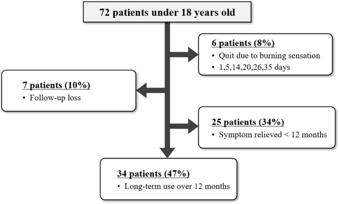 Long-term results of topical 0.02% tacrolimus ointment for refractory ocular  surface inflammation in pediatric patients | BMC Ophthalmology | Full Text