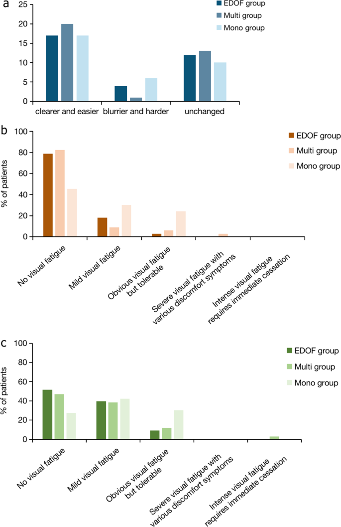 Efficacy and comfort following the implantation of extended depth of
