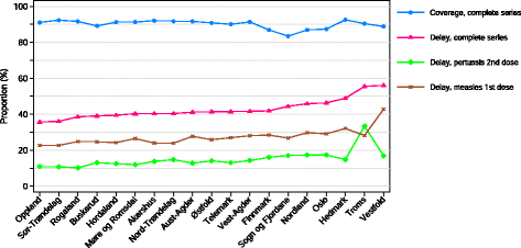 Monitoring Of Timely And Delayed Vaccinations A Nation Wide Registry Based Study Of Norwegian Children Aged 2 Years Bmc Pediatrics Full Text