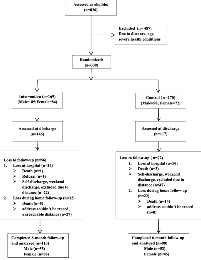 Effect of play-based family-centered psychomotor/psychosocial stimulation  on the development of severely acutely malnourished children under six in a  low-income setting: a randomized controlled trial | BMC Pediatrics | Full  Text