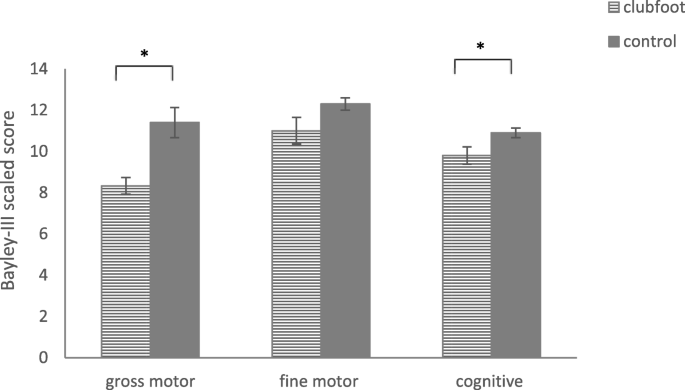 Motor And Cognitive Functioning In Children Treated For Idiopathic Clubfoot At The Age Of 3 Years Bmc Pediatrics Full Text Motor And Cognitive Functioning In Children Treated For Idiopathic Clubfoot At The Age Of 3 Years Bmc Pediatrics Full Text