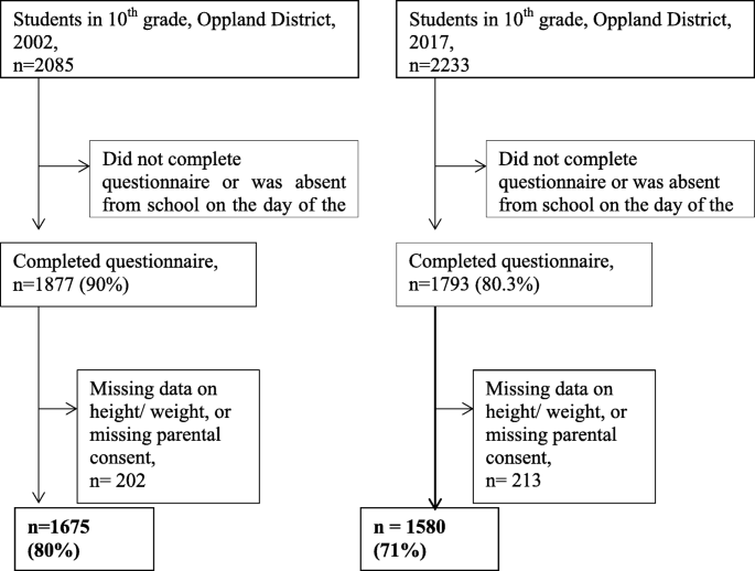 Sex-related change in BMI of 15- to 16-year-old Norwegian girls in  cross-sectional studies in 2002 and 2017 | BMC Pediatrics | Full Text