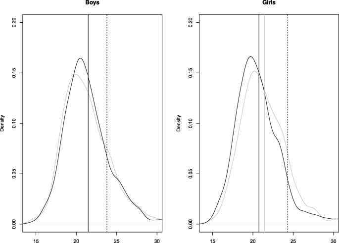 Sex-related change in BMI of 15- to 16-year-old Norwegian girls in  cross-sectional studies in 2002 and 2017 | BMC Pediatrics | Full Text