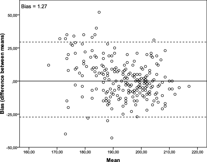 Heart Rate Agreement Between The Meter Shuttle Run Test And Virtual System In Healthy Children A Cross Sectional Study Bmc Pediatrics Full Text