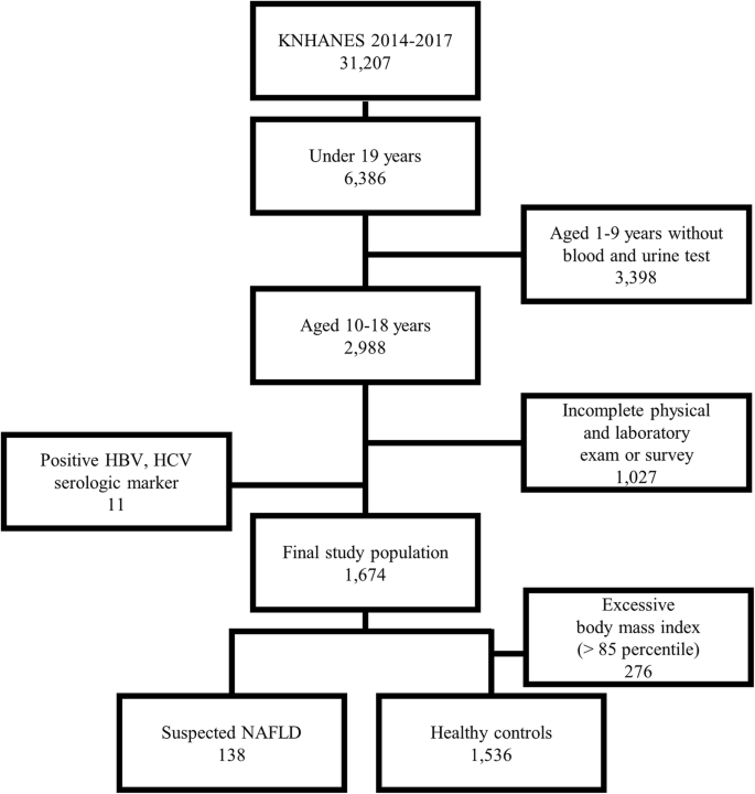 Analysis Of The Dietary Factors Associated With Suspected Pediatric Nonalcoholic Fatty Liver Disease And Potential Liver Fibrosis Korean National Health And Nutrition Examination Survey 14 17 Bmc Pediatrics Full Text