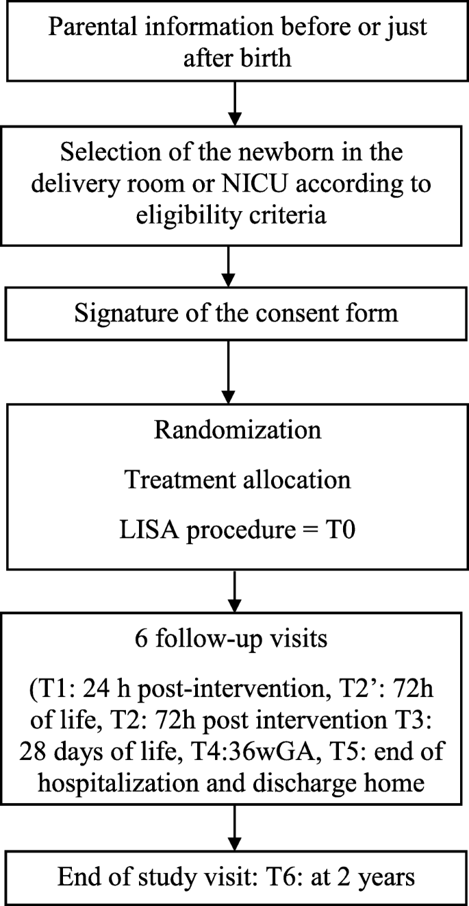 Propofol use in newborns and children: is it safe? A systematic review