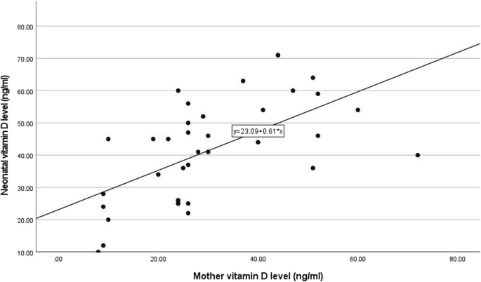 Risk factors associated with vitamin D deficiency in preterm neonates: a  single-center step-wise regression analysis | BMC Pediatrics | Full Text