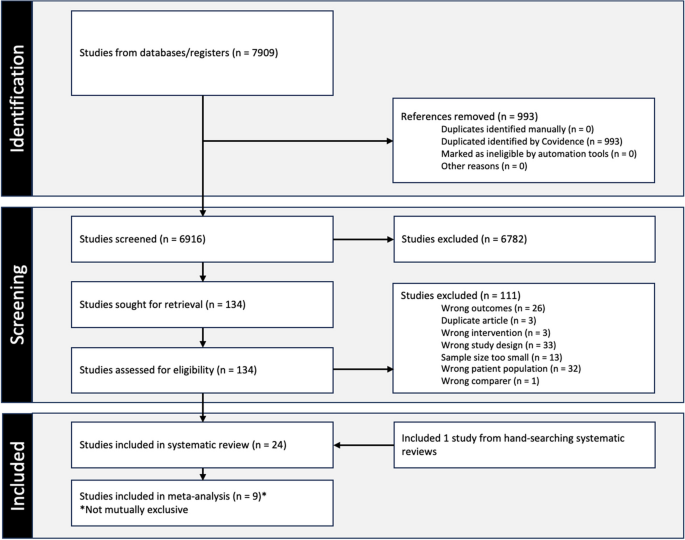 industry 4.0 in management studies a systematic literature review figure 1