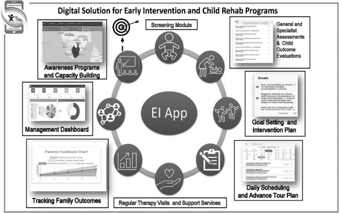 Effect of multidisciplinary interventions using the Enabling Inclusion ...