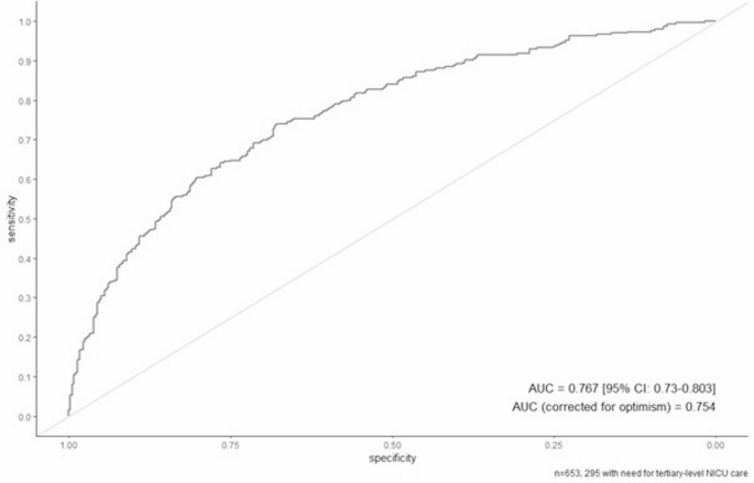 Development and internal validation of a clinical prediction model for ...