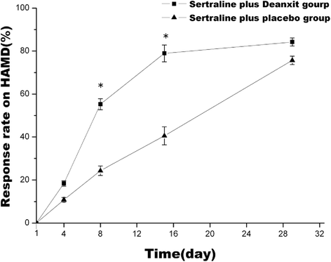 Sertraline plus deanxit to treat patients with depression and anxiety in  chronic somatic diseases: a randomized controlled trial | BMC Psychiatry |  Full Text
