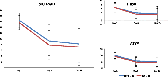 The effects of low-intensity narrow-band blue-light treatment compared to  bright white-light treatment in sub-syndromal seasonal affective disorder |  BMC Psychiatry | Full Text