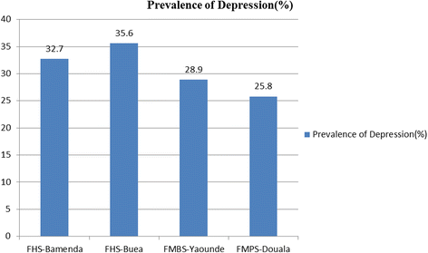 Prevalence And Factors Associated With Depression Among Medical Students In Cameroon A Cross Sectional Study Bmc Psychiatry Full Text