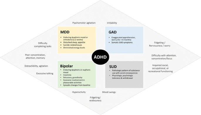 Adult ADHD and comorbid disorders: clinical implications of a ...