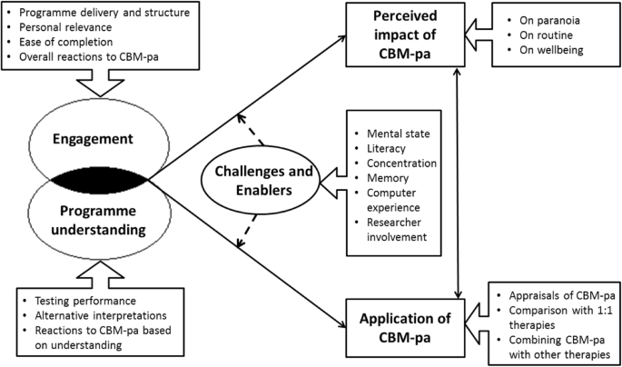 A Qualitative Study Of The Acceptability Of Cognitive Bias Modification For Paranoia Cbm Pa In Patients With Psychosis Bmc Psychiatry Full Text