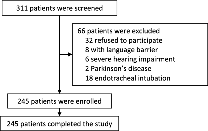 Cross-cultural adaptation and validation of the 3D-CAM Chinese version in  surgical ICU patients | BMC Psychiatry | Full Text