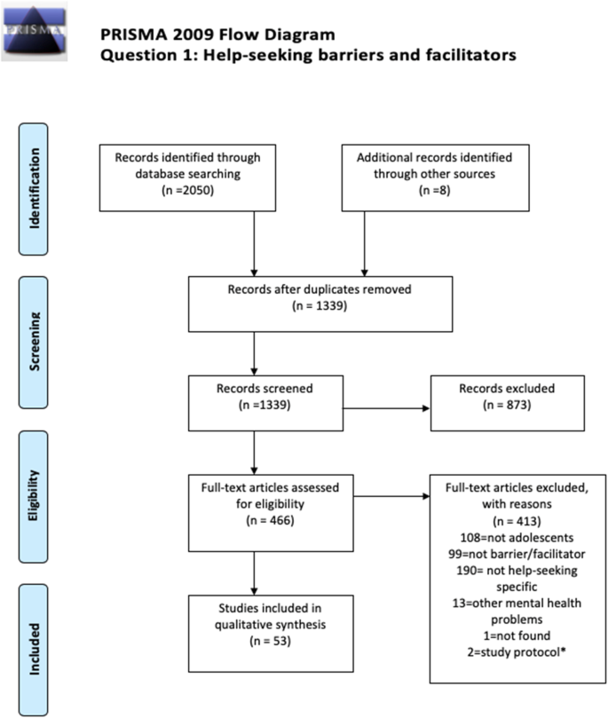 literature review help seeking behaviour figure 1