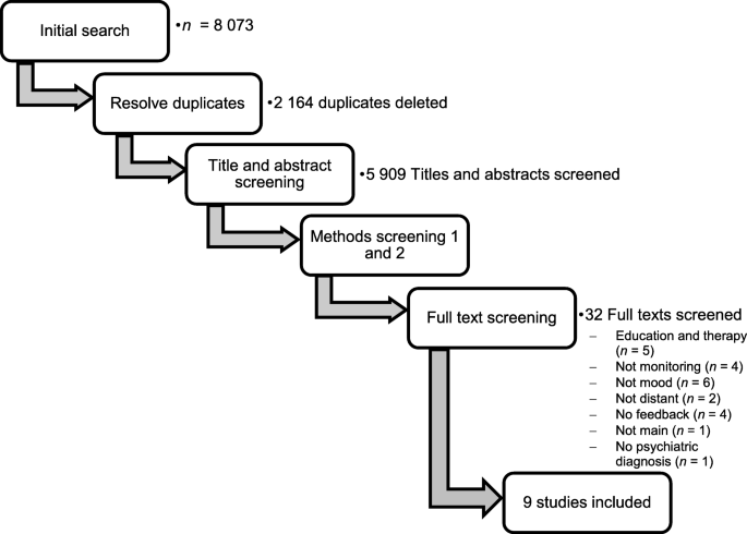 Distant mood monitoring for depressive and bipolar disorders: a