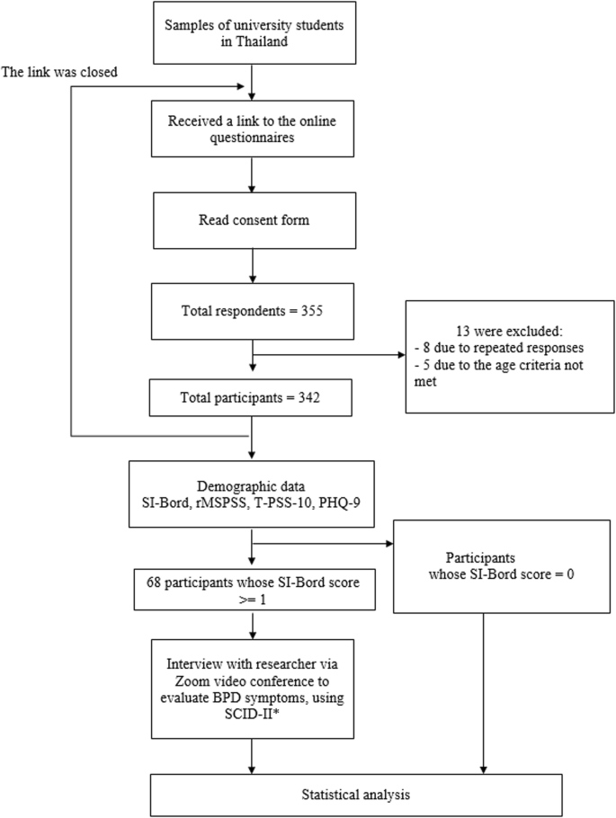 PDF) Borderline personality disorder: An adaptation of the Taiwan short  version of the screening inventory into Brazilian Portuguese