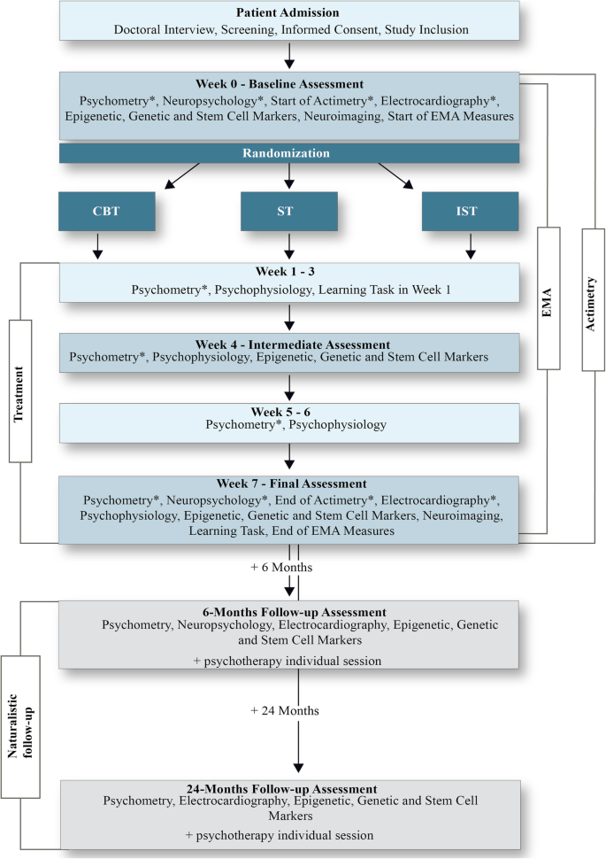 Mean Cognitive Schema Questionnaire-Short Form Scale Scores and