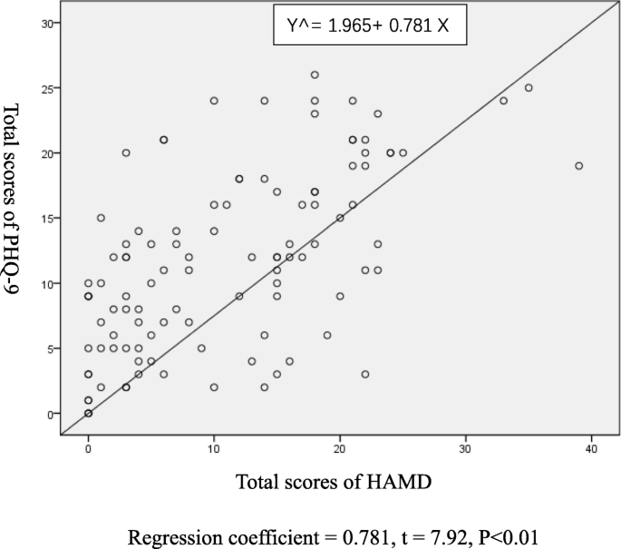 The Reliability And Validity Of Phq 9 In Patients With Major Depressive Disorder In Psychiatric Hospital Bmc Psychiatry Full Text