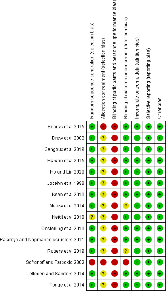 The Effectiveness Of Parent Training For Children With Autism Spectrum Disorder A Systematic Review And Meta Analyses Bmc Psychiatry Full Text