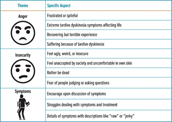 Patient Perspective Of Tardive Dyskinesia: Results From A Social Media  Listening Study | Bmc Psychiatry | Full Text