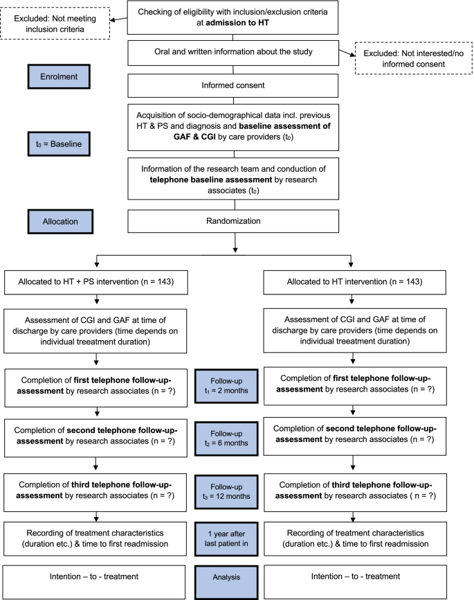 Study protocol of a randomized controlled trial evaluating home treatment  with peer support for acute mental health crises (HoPe) | BMC Psychiatry |  Full Text