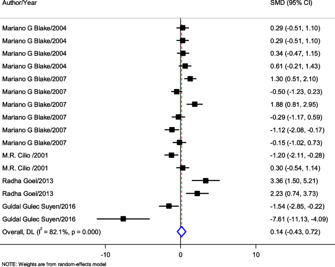 The effect of gabapentin and pregabalin administration on memory in  clinical and preclinical studies: a meta-analysis and systematic review |  BMC Psychiatry | Full Text