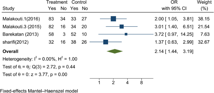 travel cost meta analysis figure 3