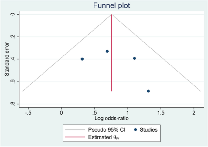 travel cost meta analysis figure 4