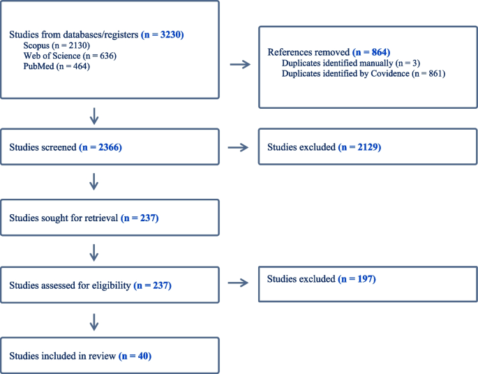 why use inclusion and exclusion criteria in literature review figure 1