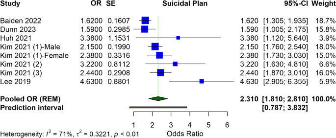 Association of electronic cigarette use and suicidal behaviors: a  systematic review and meta-analysis | BMC Psychiatry | Springer Nature Link
