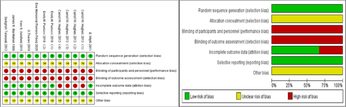 meta analysis research uses figure 2