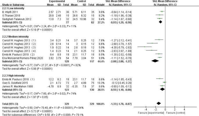 meta analysis research uses figure 6