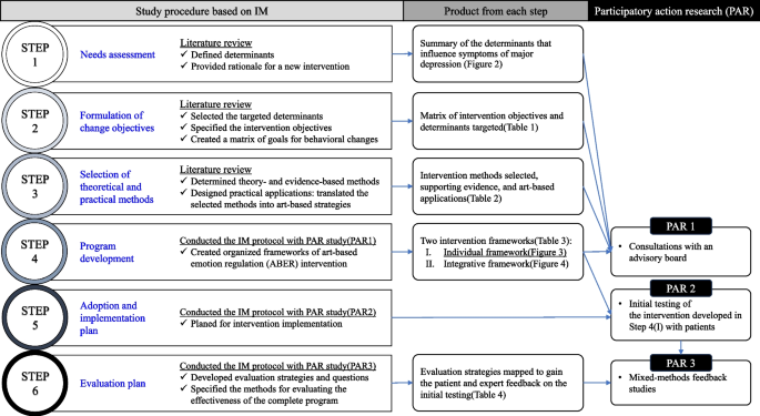 research methodology frameworks figure 2
