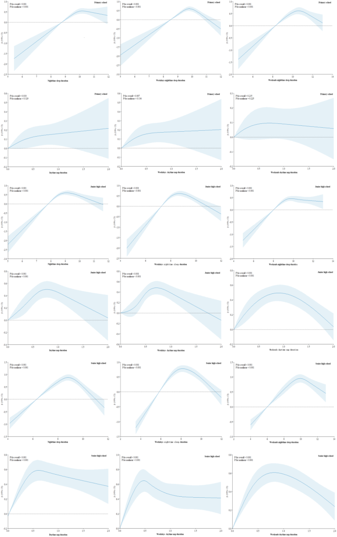 Association between screen time, homework and reading duration, sleep ...