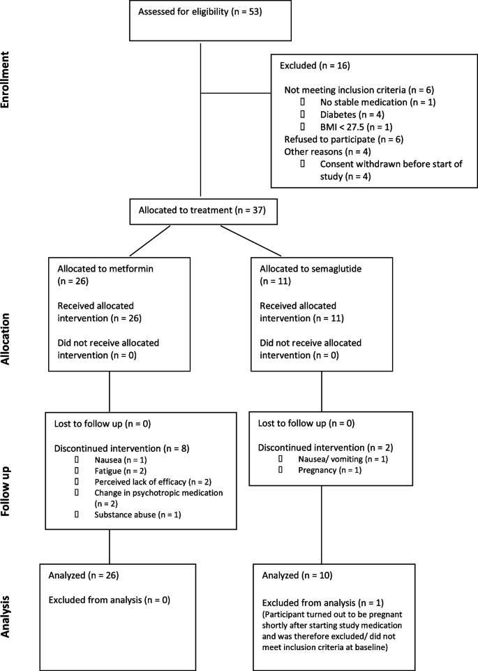 Management of obesity with semaglutide or metformin in patients with  antipsychotic-induced weight gain (MOSA): a non-randomised open-label pilot  study | BMC Psychiatry