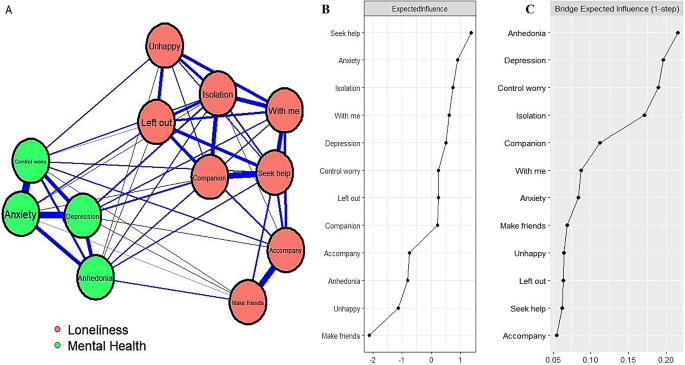 Network analysis of loneliness and mental health among Chinese first ...